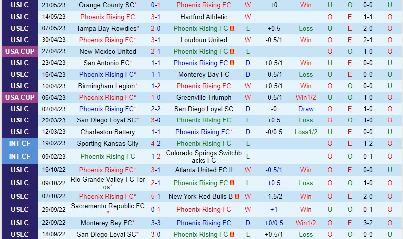 Nhận định Phoenix Rising vs Las Vegas Lights 9h30 ngày 275 (Hạng Nhất Mỹ) 2