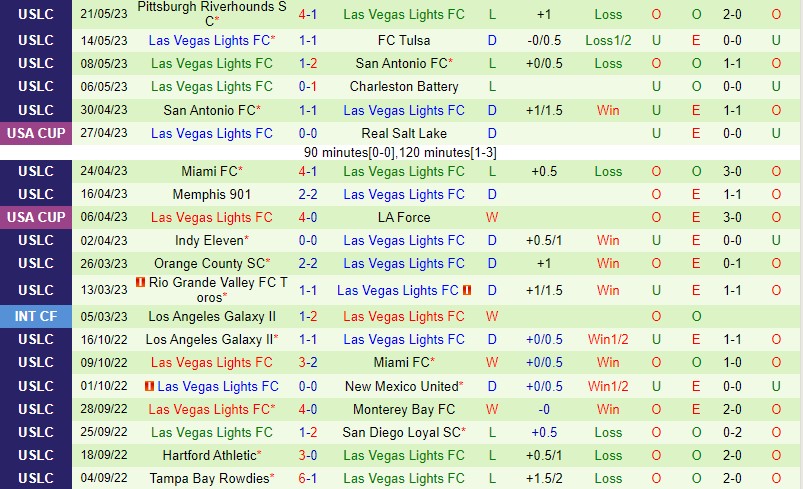 Nhận định Phoenix Rising vs Las Vegas Lights 9h30 ngày 275 (Hạng Nhất Mỹ) 3