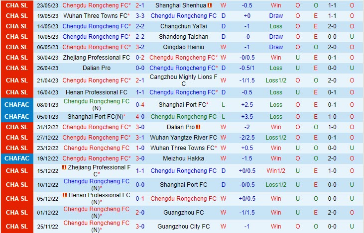 Nhận định Chengdu Rongcheng vs Nantong Zhiyun 14h00 ngày 275 (VĐ Trung Quốc) 2