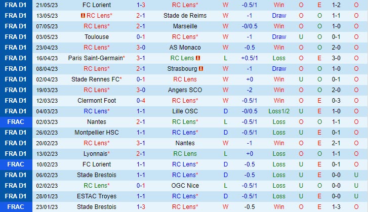 Nhận định Lens vs Ajaccio 2h00 ngày 2805 (VĐ Pháp 202223) 2 Nhận định Lens vs Ajaccio 2h00 ngày 2805 (VĐ Pháp 202223) 2