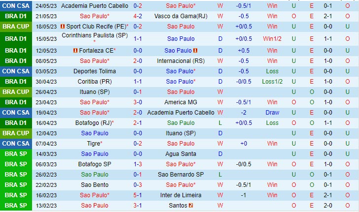 Nhận định Sao Paulo vs Goias 7h00 ngày 285 (VĐQG Brazil 2023) 2