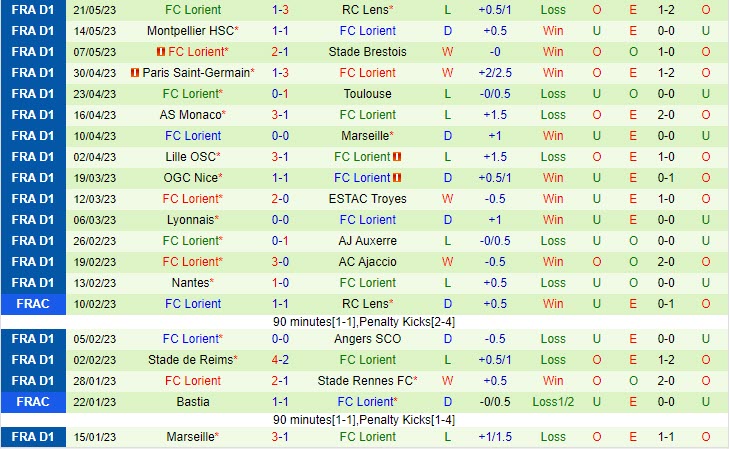 Nhận định Clermont vs Lorient 2h00 ngày 2805 (VĐ Pháp 202223) 3