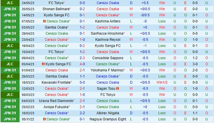 Nhận định Cerezo Osaka vs Yokohama FC 12h00 ngày 285 (VĐQG Nhật Bản 2023) 2