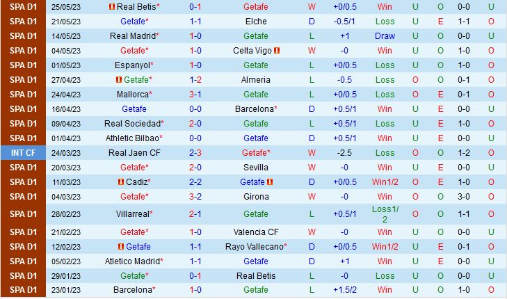 Nhận định Getafe vs Osasuna 0h00 ngày 295 (VĐQG Tây Ban Nha 202223) 2