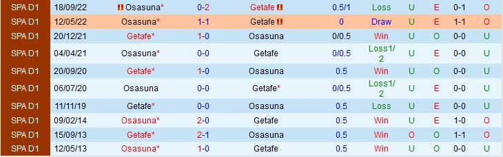 Nhận định Getafe vs Osasuna 0h00 ngày 295 (VĐQG Tây Ban Nha 202223) 1