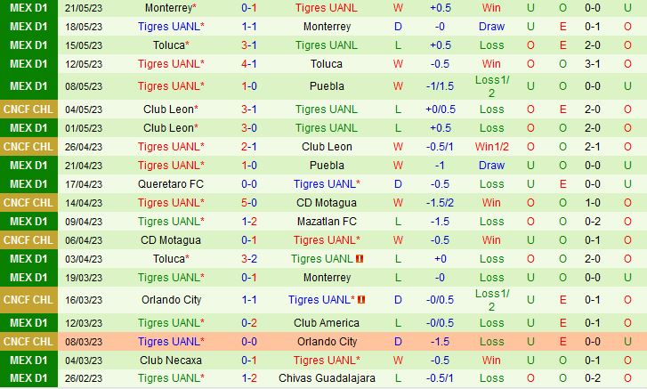 Nhận định Guadalajara vs Tigres 8h35 ngày 295 (VĐQG Mexico 2023) 3
