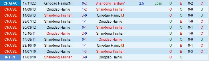 Nhận định Qingdao Hainiu vs Shandong Taishan 16h30 ngày 285 (VĐ Trung Quốc 2023) 1