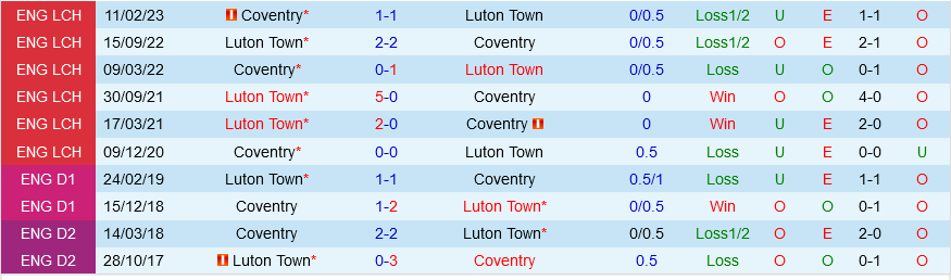 Coventry vs Luton