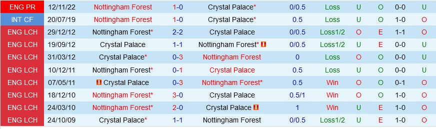 Crystal Palace vs Nottingham Crystal Palace vs Nottingham