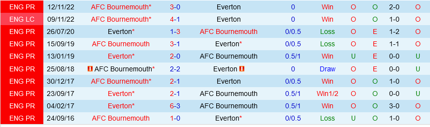Everton vs Bournemouth Everton vs Bournemouth