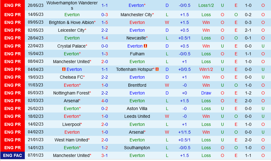 Everton vs Bournemouth Everton vs Bournemouth