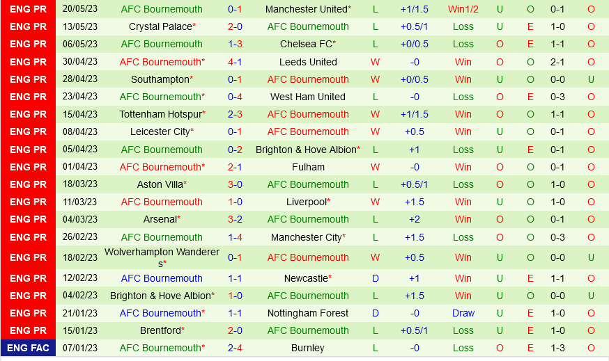 Everton vs Bournemouth Everton vs Bournemouth