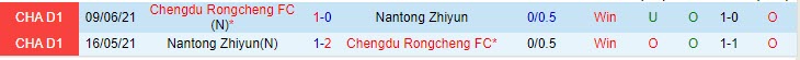 Nhận định Chengdu Rongcheng vs Nantong Zhiyun 14h00 ngày 275 (VĐ Trung Quốc) 1