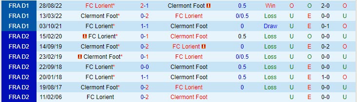 Nhận định Clermont vs Lorient 2h00 ngày 2805 (VĐ Pháp 202223) 1