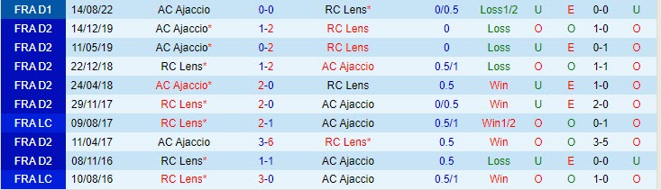 Nhận định Lens vs Ajaccio 2h00 ngày 2805 (VĐ Pháp 202223) 1 Nhận định Lens vs Ajaccio 2h00 ngày 2805 (VĐ Pháp 202223) 1