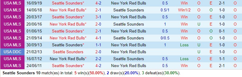 Nhận định Seattle Sounders vs NY Red Bulls 9h30 ngày 285 (Nhà nghề Mỹ MLS) 1