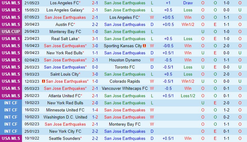 Nhận định San Jose Earthquakes vs Dallas 9h30 ngày 285 (Nhà nghề Mỹ MLS) 2