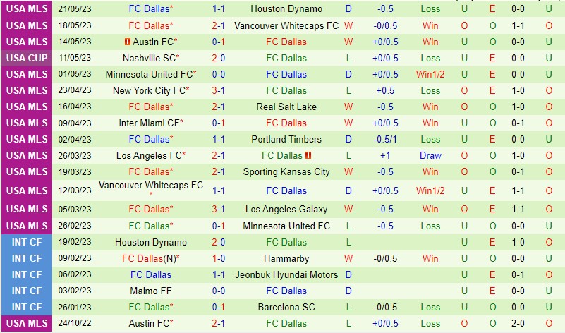 Nhận định San Jose Earthquakes vs Dallas 9h30 ngày 285 (Nhà nghề Mỹ MLS) 3