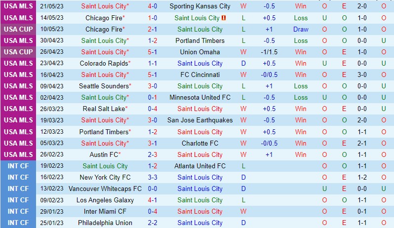 Nhận định StLouis vs Vancouver Whitecaps 7h30 ngày 285 (Nhà nghề Mỹ MLS) 2