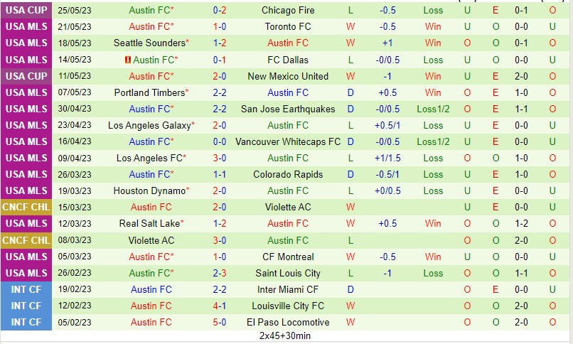 Nhận định Houston Dynamo vs Austin FC 07h30 ngày 285 (Giải nhà nghề Mỹ 2023) 3