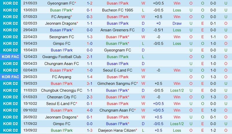 Nhận định Busan IPark vs Chungnam Asan 14h00 ngày 285 (Hạng 2 Hàn Quốc 2023) 2