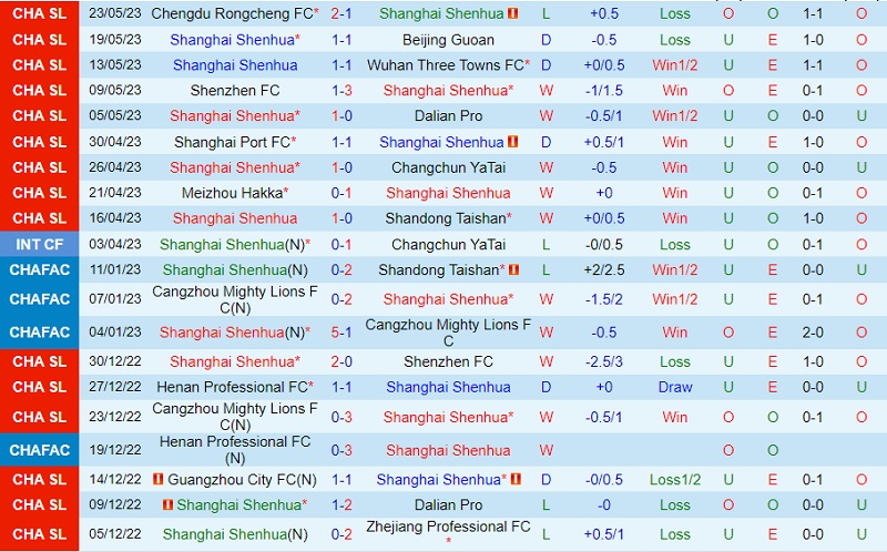 Nhận định Shanghai Shenhua vs Henan Songshan Longmen 18h35 ngày 285 (VĐ Trung Quốc 2023) 2