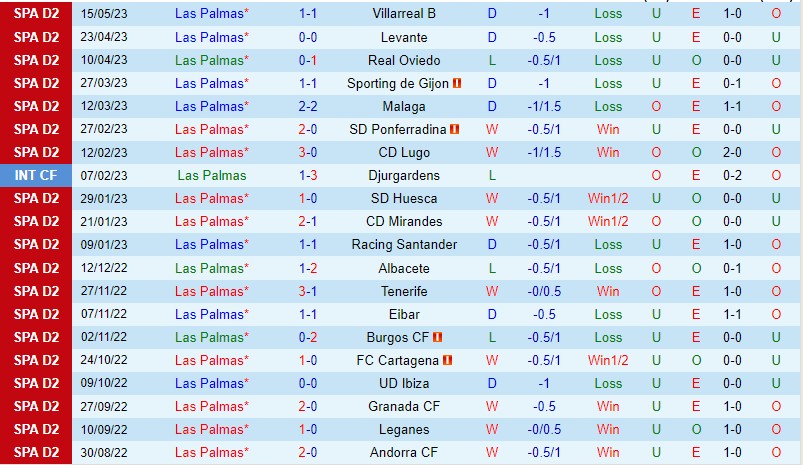Nhận định Las Palmas vs Alaves 02h00 ngày 285 (Hạng 2 Tây Ban Nha 2023) 2