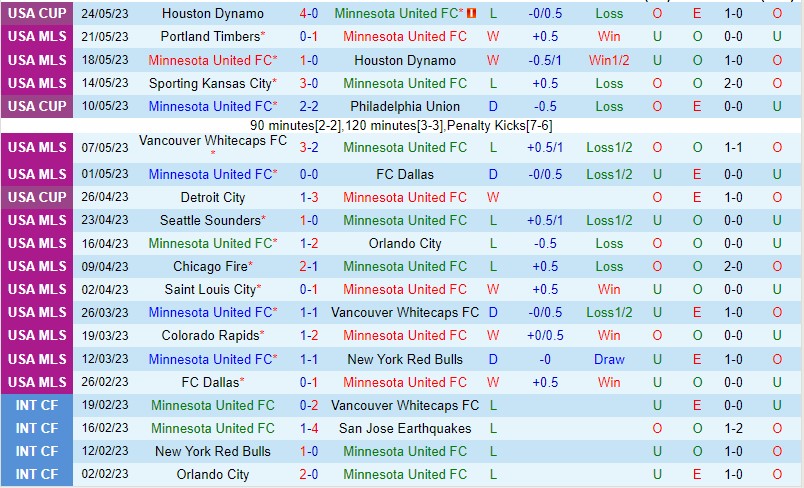 Nhận định Minnesota United vs Real Salt Lake 07h30 ngày 285 (Giải nhà nghề Mỹ 2023) 2