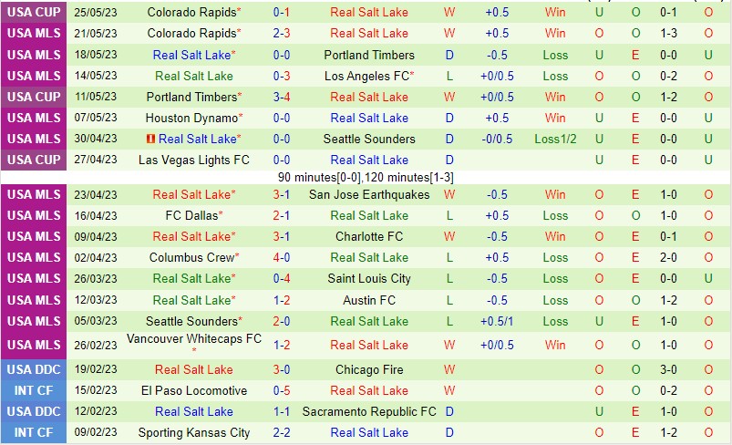 Nhận định Minnesota United vs Real Salt Lake 07h30 ngày 285 (Giải nhà nghề Mỹ 2023) 3