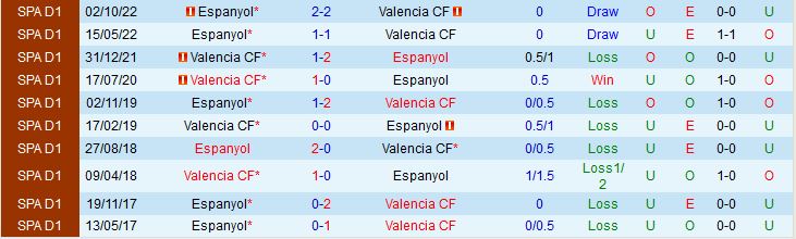 Nhận định Valencia vs Espanyol 0h00 ngày 295 (VĐQG Tây Ban Nha 202223) 1