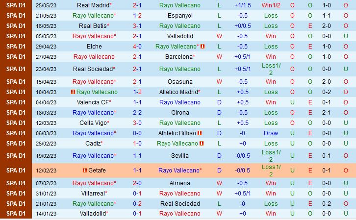 Nhận định Vallecano vs Villarreal 0h00 ngày 295 (VĐQG Tây Ban Nha 202223) 2