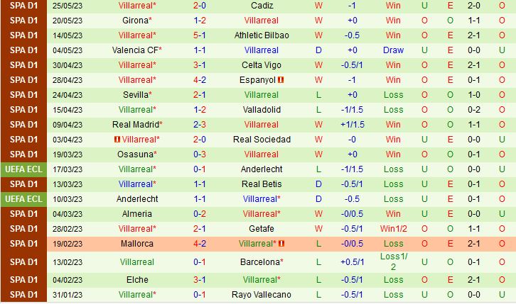 Nhận định Vallecano vs Villarreal 0h00 ngày 295 (VĐQG Tây Ban Nha 202223) 3