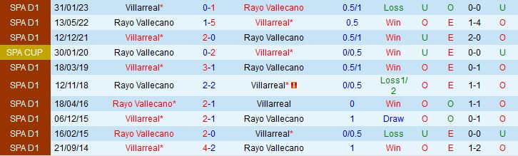 Nhận định Vallecano vs Villarreal 0h00 ngày 295 (VĐQG Tây Ban Nha 202223) 1
