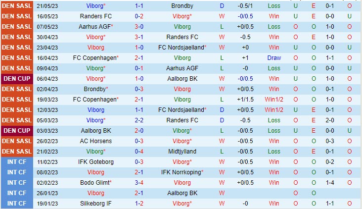 Nhận định Viborg vs Copenhagen 21h00 ngày 295(VĐ Đan Mạch 202223) 2