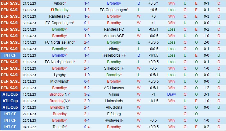 Nhận định Brondby vs Nordsjaelland 23h00 ngày 2905(VĐ Đan Mạch 202223) 2 Nhận định Brondby vs Nordsjaelland 23h00 ngày 2905(VĐ Đan Mạch 202223) 2