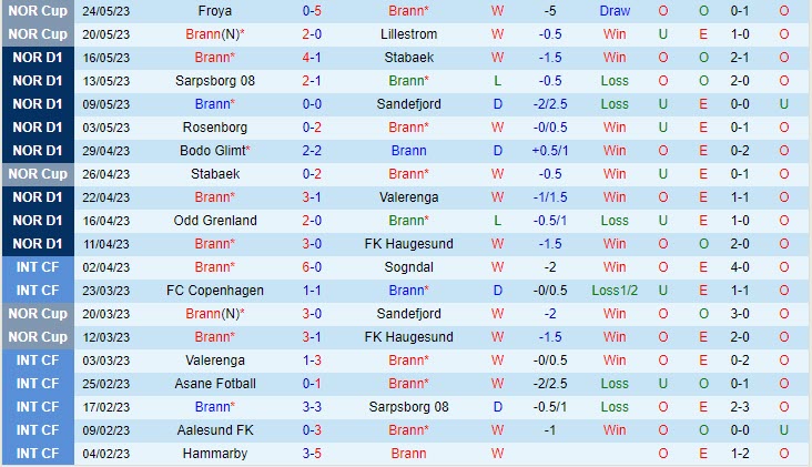 Nhận định Brann vs Rosenborg 22h00 ngày 2905 (VĐ Na Uy 2023) 2 Nhận định Brann vs Rosenborg 22h00 ngày 2905 (VĐ Na Uy 2023) 2