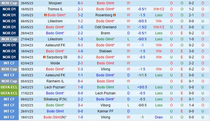 Nhận định Bodo Glimt vs Viking 22h00 ngày 2905(VĐ Na Uy 2023) 2