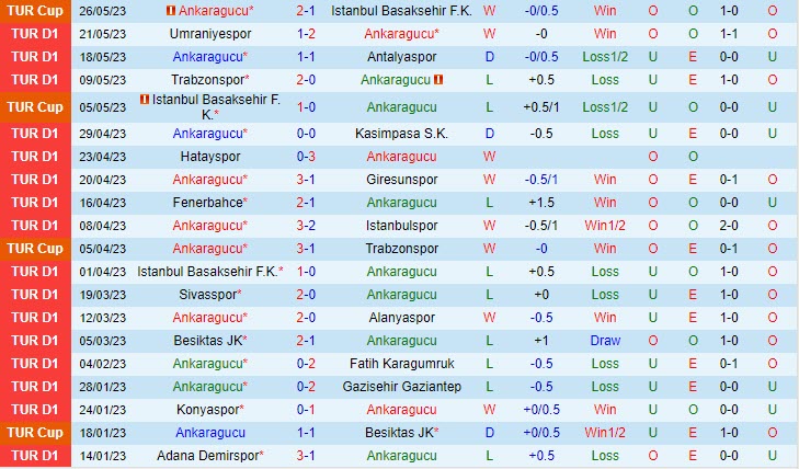 Nhận định Ankaragucu vs Galatasaray 0h00 ngày 315(VĐ Thổ Nhĩ Kỳ 202223) 2