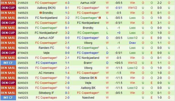 Nhận định Viborg vs Copenhagen 21h00 ngày 295(VĐ Đan Mạch 202223) 3