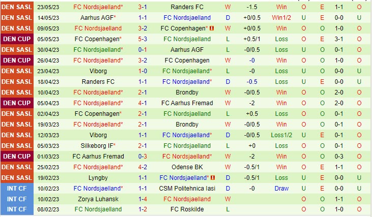 Nhận định Brondby vs Nordsjaelland 23h00 ngày 2905(VĐ Đan Mạch 202223) 3 Nhận định Brondby vs Nordsjaelland 23h00 ngày 2905(VĐ Đan Mạch 202223) 3