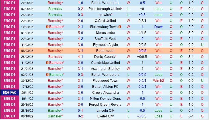 Nhận định Barnsley vs Sheffield Wednesday 21h00 ngày 295 (Hạng 3 Anh 202223) 2