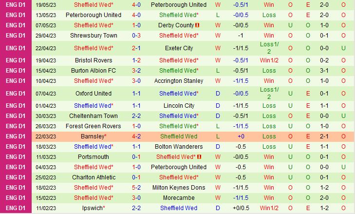 Nhận định Barnsley vs Sheffield Wednesday 21h00 ngày 295 (Hạng 3 Anh 202223) 3
