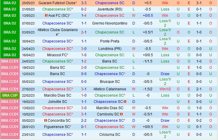 Nhận định Chapecoense vs Sampaio Correa 6h00 ngày 305 (Hạng 2 Brazil 2023) 2