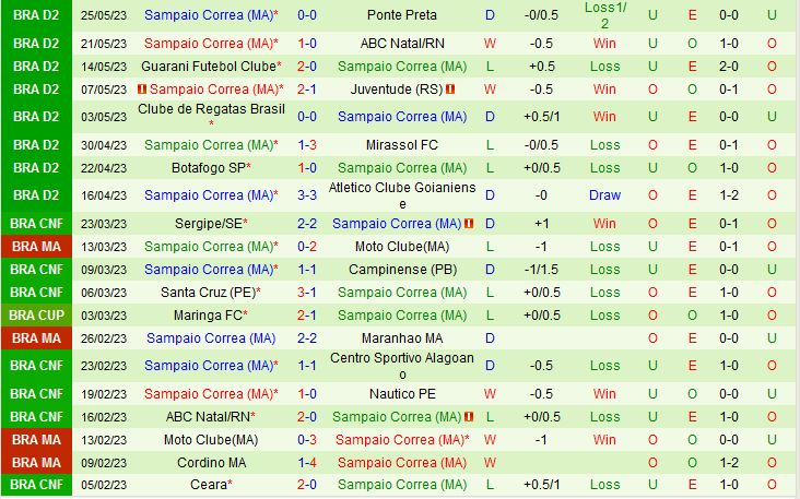 Nhận định Chapecoense vs Sampaio Correa 6h00 ngày 305 (Hạng 2 Brazil 2023) 3