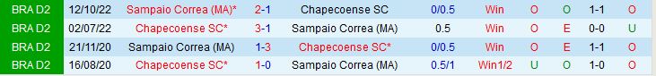 Nhận định Chapecoense vs Sampaio Correa 6h00 ngày 305 (Hạng 2 Brazil 2023) 1