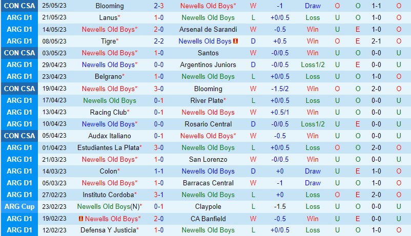 Nhận định Newells Old Boys vs Godoy Cruz 7h30 ngày 295 (VĐQG Argentina) 2