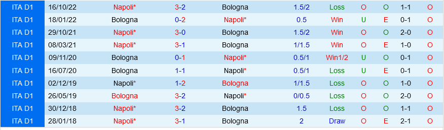 Bologna vs Napoli