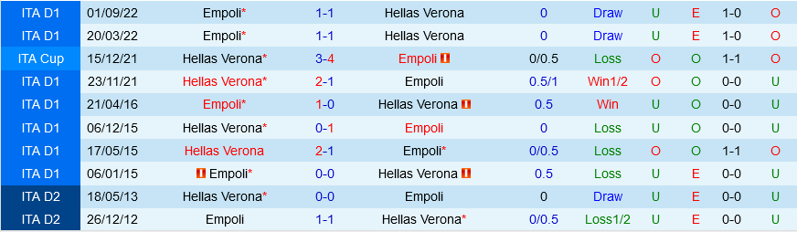 Verona vs Empoli