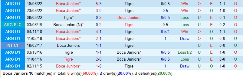 Nhận định Boca Juniors vs Tigre 5h00 ngày 295 (VĐQG Argentina) 1