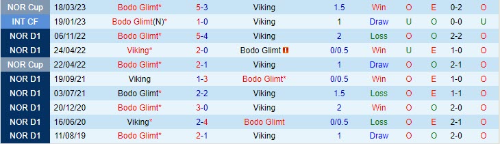 Nhận định Bodo Glimt vs Viking 22h00 ngày 2905(VĐ Na Uy 2023) 1